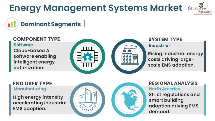 energy management system segments